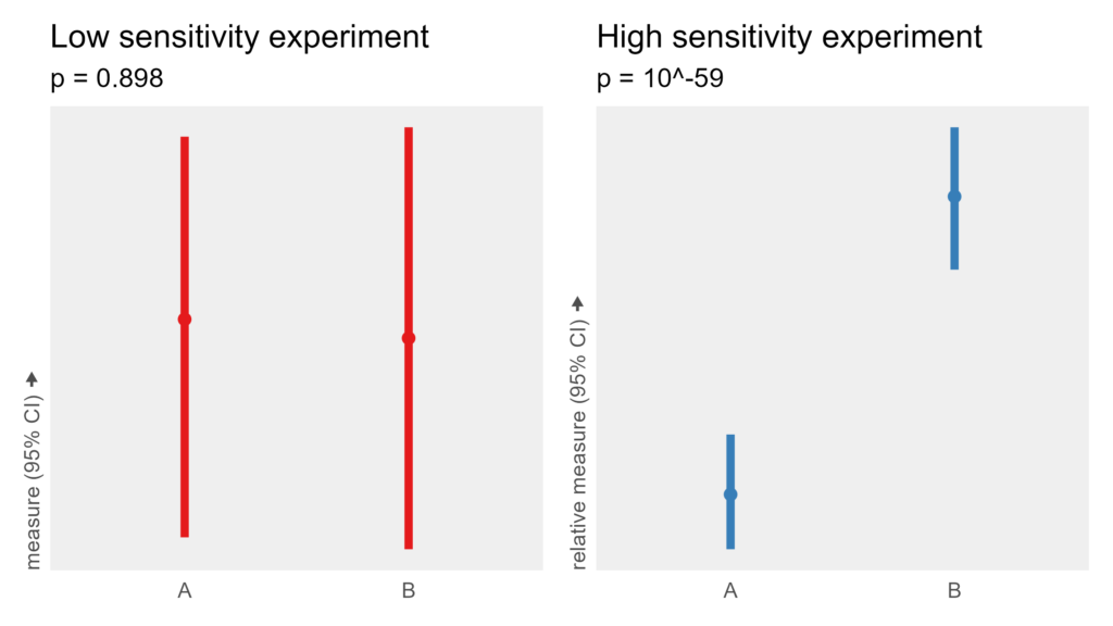 Low sensitivity experiment yields p=0.898. High sensitivity experiment yields p=10^-59