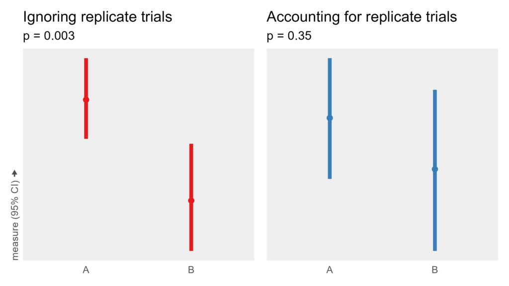 Ignoring replicate trials yields p=0.003. Accounting for replicate trials yields p=0.35.