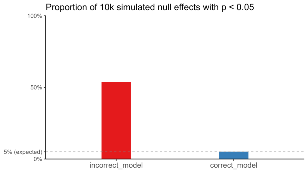 Proportion of 10k simulated null effects with p<0.05